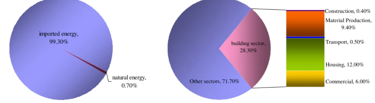 Figure 2 Current condition of the energy consumption in Taiwan 