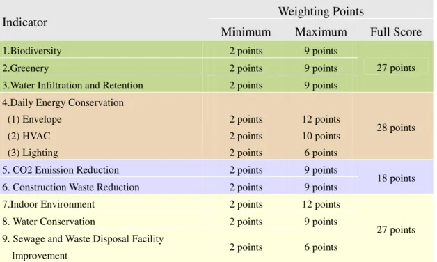 Table 3 Weighting Points for Green Building Rating System 
