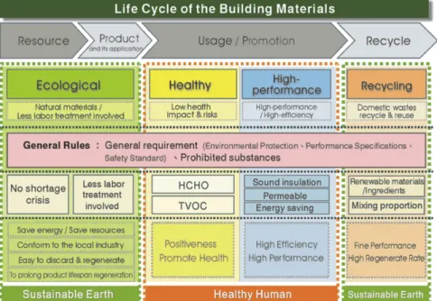 Figure 8 Framework of Taiwan’s Green Building Material Evaluation System 