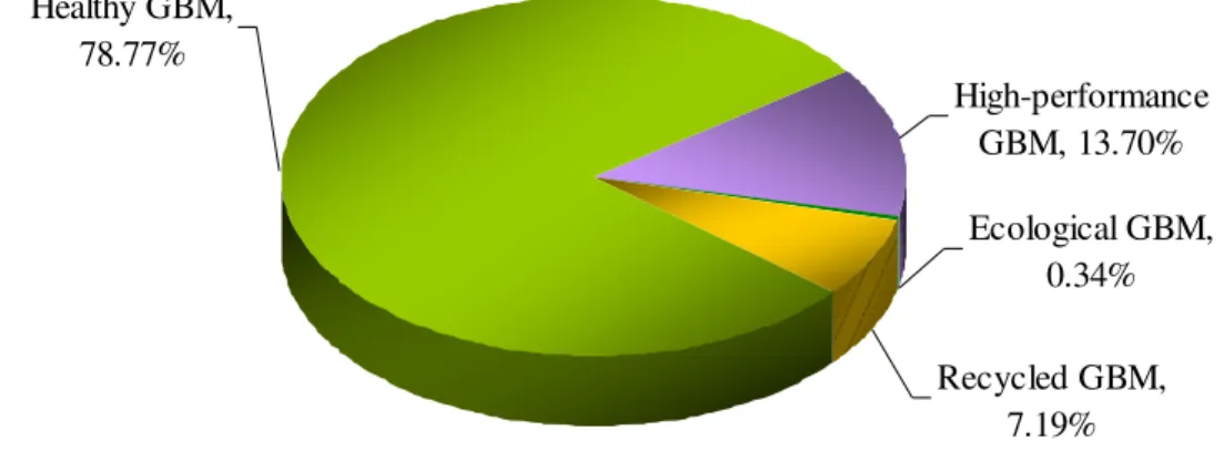 Figure 9 Percentage Distributions of Four Green Building Material Categories 