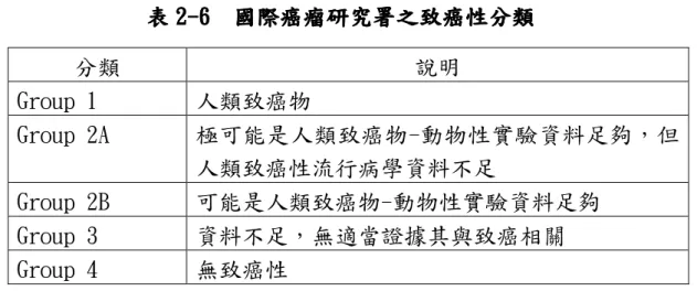 表 表 表 2表22 2--- -6   6  6   6  國際癌瘤研究署國際癌瘤研究署 國際癌瘤研究署之國際癌瘤研究署 之致癌之之致癌致癌 致癌性性性 性分類分類分類 分類    分類  說明  Group 1  人類致癌物  Group 2A  極可能是人類致癌物-動物性實驗資料足夠，但 人類致癌性流行病學資料不足  Group 2B  可能是人類致癌物-動物性實驗資料足夠  Group 3  資料不足，無適當證據其與致癌相關  Group 4  無致癌性 