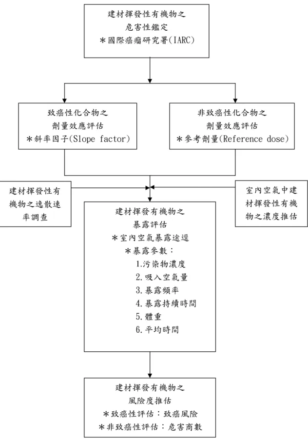 圖 圖 圖 圖 333 3--- -2 2 2  2 建築材料揮發有機化合物之健康建築材料揮發有機化合物之健康建築材料揮發有機化合物之健康 建築材料揮發有機化合物之健康風險評估流程風險評估流程風險評估流程 風險評估流程        (資料來源：本研究整理)  建材揮發性有機物之 危害性鑑定  ＊國際癌瘤研究署(IARC)  非致癌性化合物之 劑量效應評估  ＊參考劑量(Reference dose) 致癌性化合物之 劑量效應評估 ＊斜率因子(Slope factor) 建材揮發有機物之 風險度推估 ＊致癌