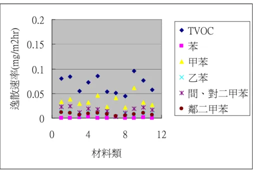 圖 4 44 4- -- -3  3  3 11 3  11 11 類 11 類 類健康綠建材標章 類 健康綠建材標章 健康綠建材標章材料之 健康綠建材標章 材料之 TVOC 材料之 材料之 TVOC TVOC TVOC 及 及 及個別 及 個別 個別揮發性有機化合物 個別 揮發性有機化合物 揮發性有機化合物逸 揮發性有機化合物 逸 逸 逸 散 散散 散速率之分布圖速率之分布圖 速率之分布圖 速率之分布圖    (資料來源：本研究整理)  由表 4-3 可看出各類材料之甲醛逸散速率，以水性水泥漆類(平 均 