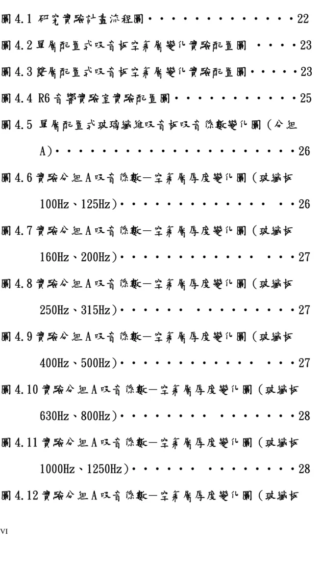 圖 4.1 研究實驗計畫流程圖‧‧‧‧‧‧‧‧‧‧‧‧‧22  圖 4.2 單層配置式吸音板空氣層變化實驗配置圖 ‧‧‧‧23  圖 4.3 雙層配置式吸音板空氣層變化實驗配置圖‧‧‧‧‧23  圖 4.4 R6 音響實驗室實驗配置圖‧‧‧‧‧‧‧‧‧‧‧25  圖 4.5 單層配置式玻璃纖維吸音板吸音係數變化圖（分組 A）‧‧‧‧‧‧‧‧‧‧‧‧‧‧‧‧‧‧‧‧‧26  圖 4.6 實驗分組 A 吸音係數－空氣層厚度變化圖（玻纖板 100Hz、125Hz） ‧‧‧‧‧‧‧‧‧‧‧‧‧ ‧‧26  圖 4.
