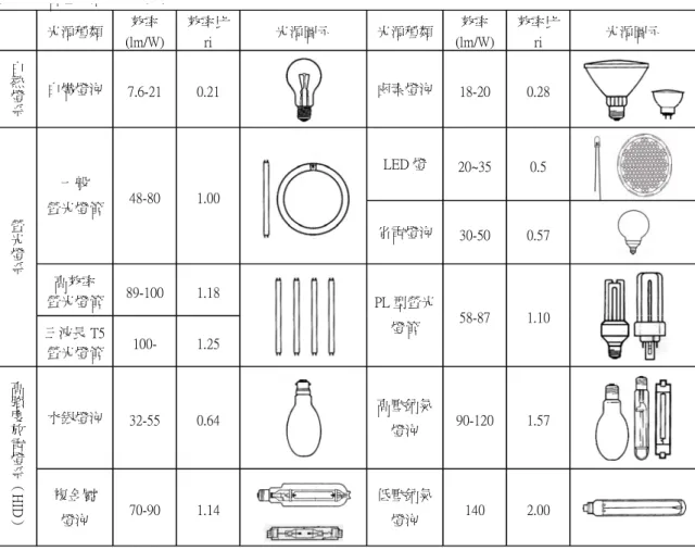 表 3-4.8 各種光源之效率比較 光源種類  效率 (lm/W)  效率比ri  光源圖示  光源種類 效率 (lm/W) 效率比ri  光源圖示  白熱燈系 白熾燈泡  7.6-21  0.21  鹵素燈泡 18-20  0.28  LED 燈  20~35  0.5  一般  螢光燈管  48-80  1.00  省電燈泡 30-50  0.57  高效率  螢光燈管  89-100  1.18 螢光燈系 三波長 T5 螢光燈管  100-  1.25  PL 型螢光燈管  58-87  1.10  