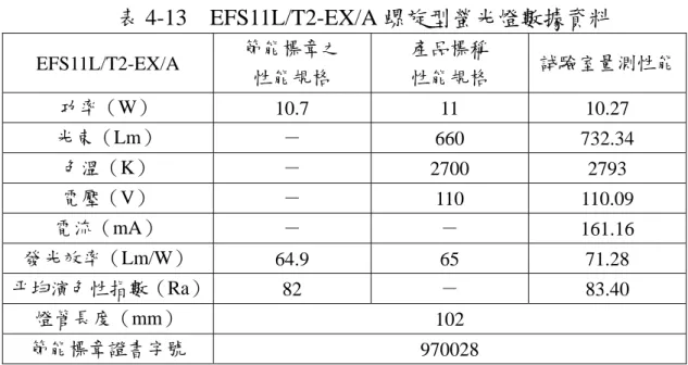 表 4-13  EFS11L/T2-EX/A 螺旋型螢光燈數據資料  EFS11L/T2-EX/A  節能標章之  性能規格  產品標稱 性能規格  試驗室量測性能 功率（W）  10.7 11 10.27  光束（Lm）  －  660 732.34  色溫（K）  －  2700 2793  電壓（V）  －  110 110.09  電流（mA）  －  －  161.16  發光效率（Lm/W）  64.9  65 71.28  平均演色性指數（Ra）  82  －  83.40  燈管長度（mm）