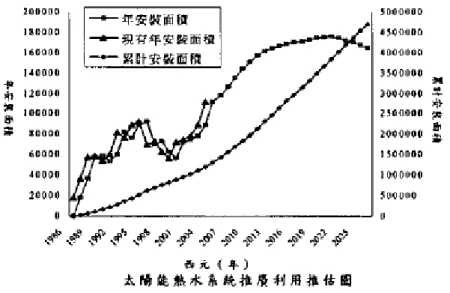 圖 1.1  太陽能熱水系統推廣利用推估圖  反觀國際間，除了主動式太陽能建築的發展外，在其他太陽能 應用部分亦相當成熟。太陽能熱水系統技術發展與推廣應用較好的 國家包括：奧地利、希臘、以色列、丹麥、德國、荷蘭、澳大利亞、 日本及美國等，這些國家每千人所擁有的太陽能熱水器面積列如表 1.1。台灣地區截至 2009 年 6 月底止，總安裝面積約達 182 萬 m 2 ， 換算安裝密度為全球第 3 位，如能在建築應用上持續擴展，相信對 於綠色產業有迅速升級的幫助。 [5] 表 1.1  各國每千人擁有的太陽能熱