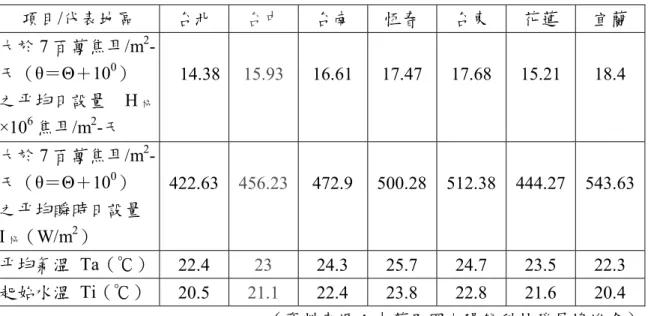 表 3.1  全省代表地區基本氣象條件  項目/代表地區  台北  台中  台南  恆春  台東  花蓮  宜蘭  大於 7 百萬焦耳/m 2  -天（θ＝Θ＋10 0 ）  之平均日設量    H 協 ×10 6 焦耳/m 2 -天    14.38  15.93  16.61  17.47  17.68  15.21  18.4  大於 7 百萬焦耳/m 2  -天（θ＝Θ＋10 0 ）  之平均瞬時日設量 I 協 （W/m 2 ）  422.63  456.23 472.9  500.28 512.3
