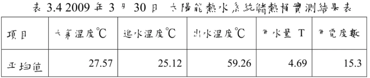 表 3.4 2009 年 3 月 30 日  太陽能熱水系統儲熱桶實測結果表  項目  大氣溫度 ℃   進水溫度 ℃   出水溫度 ℃   用水量 T  用電度數 平均值  27.57 25.12 59.26 4.69  15.3 2009年3月30日 太陽能熱水系統實測溫度比較 010203040506070 00:00:42 00:54:42 01:48:42 02:42:42 03:36:42 04:30:42 05:24:42 06:18:42 07:12:42 08:06:42 09:00:42