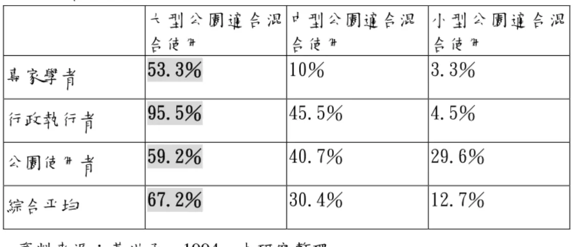 表 2.6  都市公園混合使用適合性認知調查表 1  大型公園適合混 合使用  中型公園適合混合使用  小型公園適合混合使用  專家學者  53.3％  10％  3.3％  行政執行者  95.5％  45.5％  4.5％  公園使用者  59.2％  40.7％  29.6％  綜合平均  67.2％  30.4％  12.7％  資料來源：黃世孟，1994  本研究整理  表 2.7  都市公園混合使用適合性認知調查表 2  大型公園不適合 混合使用  中型公園不適合混合使用  小型公園不適合混合使