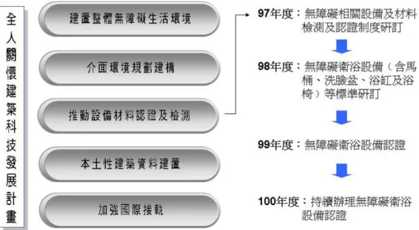 圖 2-9 全人關懷建築科技計畫整體架構及執行內容  （資料來源 A-4） 經由本研究彙整上述相關研究計畫後發現，國內目前已著手針對無障礙衛 浴設備之檢測標準進行分析討論，故本研究將延續此研究架構進行相關國內外 規範、既有衛生設備廠商之相關產品，以及相關檢測標準及依據等，並作為無 障礙衛浴設備之檢測標準研訂之參考依據。 