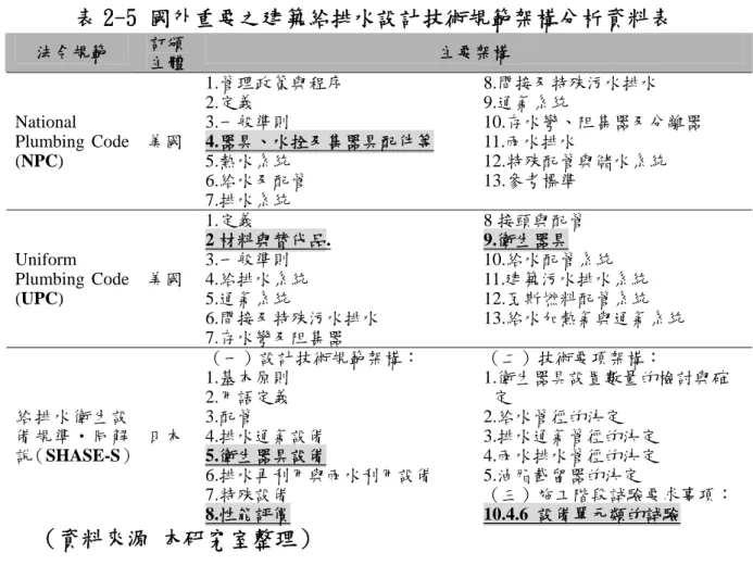 表 2-5  國外重要之建築給排水設計技術規範架構分析資料表  法令規範  訂頒 主體 主要架構  National  Plumbing Code  (NPC)  美國 1.管理政策與程序 2.定義 3.一般準則  4.器具、水拴及集器具配件等 5.熱水系統  6.給水及配管  7.排水系統  8.間接及特殊污水排水 9.通氣系統  10.存水彎、阻集器及分離器 11.雨水排水 12.特殊配管與儲水系統 13.參考標準  Uniform  Plumbing Code  (UPC)  美國 1.定義  2 材