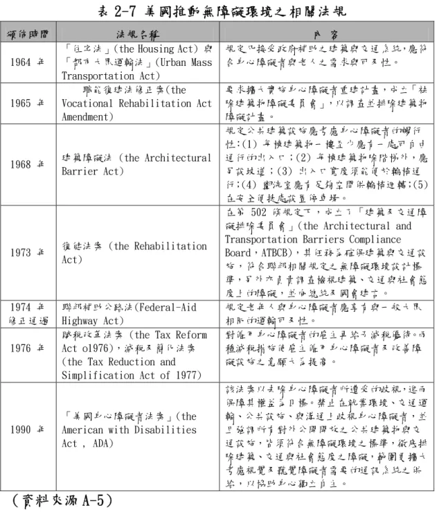 表 2-7 美國推動無障礙環境之相關法規