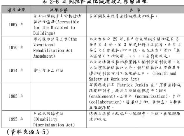表 2-8  英國推動無障礙環境之相關法規