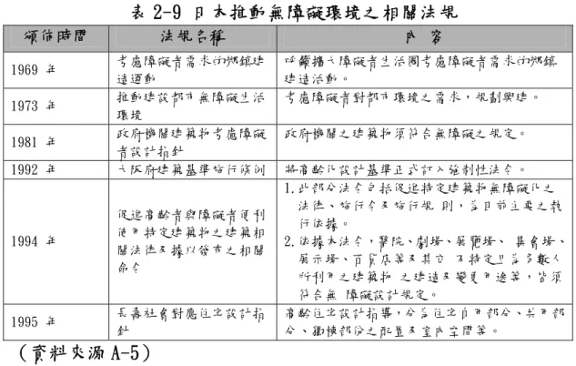 表 2-9 日本推動無障礙環境之相關法規 頒佈時間  法規名稱  內 容  1969 年  考慮障礙者需求的鄉鎮建 造運動  呼籲擴大障礙者生活圈考慮障礙者需求的鄉鎮建造活動。  1973 年  推動建設都市無障礙生活 環境  考慮障礙者對都市環境之需求，規劃興建。  1981 年  政府機關建築物考慮障礙 者設計指針  政府機關之建築物須符合無障礙之規定。  1992 年  大阪府建築基準施行條例 將高齡化設計基準正式訂入強制性法令。  1994 年  促進高齡者與障礙者便利使用特定建築物之建築相 關法律