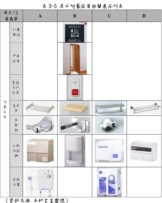 表 3-5  其他附屬設備相關產品列表  項目/生 產廠商 A  B  C  D  引導 標誌  門板 設備  緊急 求助 設備  置物 架  吊  掛  鉤  自動 烘乾 機 附屬設備  電熱 水器  （資料來源 本研究室整理） 二、衛浴設備生產廠商既有性能檢測標準彙整  經由本研究前述針對國內主要無障礙衛浴設備生產廠商，及其產品進行調 查與列表後發現，目前無障礙衛浴設備空間中所需之相關設備，國內生產廠商 大抵已可滿足其需求，但對於相關設備之性能檢測標準，各家廠商另有不同之 檢測依據與參考規範，故本研究亦