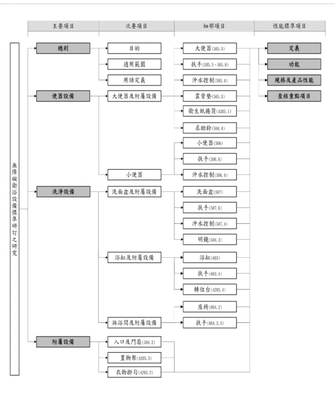 圖 4-4 無障礙衛浴設備標準之完整架構 