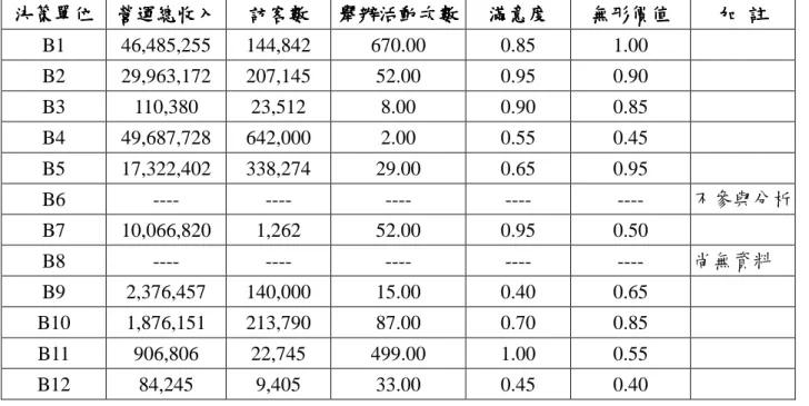 表 表 表 表 5 55 5--- -4 4 4  4 展示為主再利用類型產出項展示為主再利用類型產出項展示為主再利用類型產出項 展示為主再利用類型產出項    決策單位決策單位決策單位 決策單位  營運總收入營運總收入營運總收入 營運總收入  訪客數訪客數訪客數 訪客數  舉辦活動次數舉辦活動次數舉辦活動次數 舉辦活動次數  滿意度 滿意度滿意度滿意度 無形價值 無形價值 無形價值無形價值 加加加 加  註註註 註  B1  46,485,255  144,842  670.00  0.85  1.00 