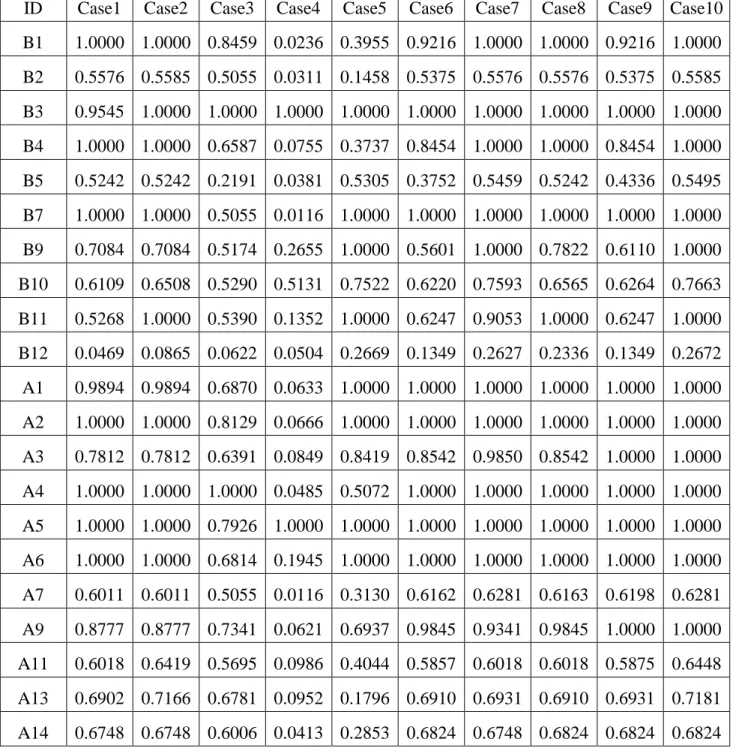 表 5 5- 55 -- -6  6  6  CCR 6   CCR 模式  CCR  CCR 模式 模式 模式再利用個案效率值分析結果 再利用個案效率值分析結果 再利用個案效率值分析結果 再利用個案效率值分析結果