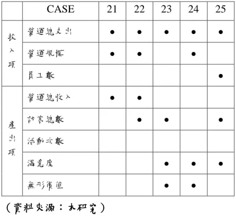 表 表表 表 555 5--- -10 10  10 都會型餐飲消費為主個案分析變項組合表10  都會型餐飲消費為主個案分析變項組合表都會型餐飲消費為主個案分析變項組合表 都會型餐飲消費為主個案分析變項組合表    CASE  21  22  23  24  25  營運總支出  ●  ●  ●  ●  ●  營運規模  ●  ●  ● 投入 項 員工數  ●  營運總收入  ●  ●  訪客總數  ●  ●  ●  活動次數  滿意度  ●  ●  ● 產出項 無形價值  ●  ●            