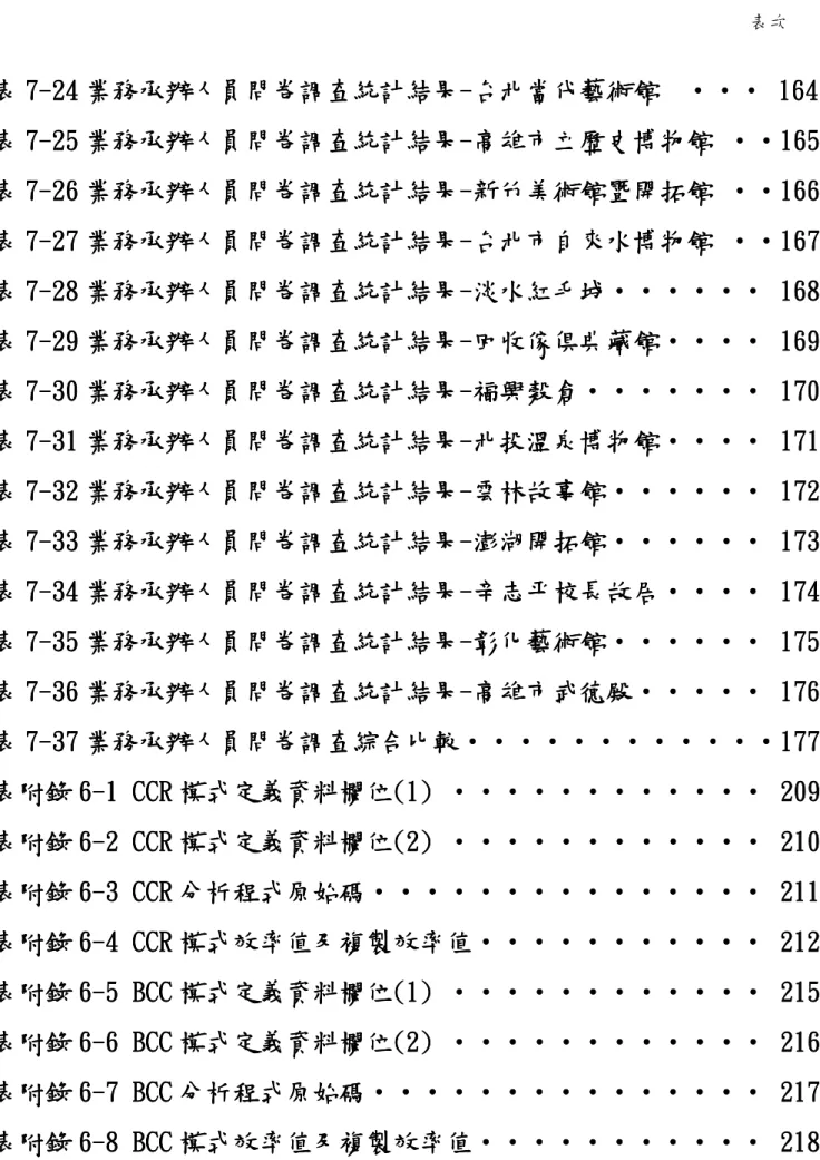 表 表表 表 777 7--- -24 24 業務承辦人員問卷調查統計結果2424業務承辦人員問卷調查統計結果業務承辦人員問卷調查統計結果 業務承辦人員問卷調查統計結果--- -台北當代藝術館台北當代藝術館台北當代藝術館 台北當代藝術館             ‧‧‧ ‧‧‧ ‧‧ ‧‧‧‧    161616 16444 4    表 表表 表 777 7--- -252525 25 業務承辦人員業務承辦人員業務承辦人員 業務承辦人員問卷調查統計結果問卷調查統計結果問卷調查統計結果 問卷調查統計結果---