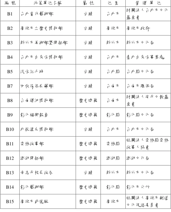 表 表表 表 444 4--- -2 2  2 展示為主再利用類型決策單位2 展示為主再利用類型決策單位 展示為主再利用類型決策單位 展示為主再利用類型決策單位 編  號  決策單位名稱  屬  性  位  置  營  運  單  位  B1  台北當代藝術館  古蹟  台北市  財團法人台北市文化 基金會  B2  高雄市立歷史博物館  古蹟  高雄市  高雄市政府  B3  新竹市美術館暨開拓館  古蹟  新竹市  新竹市文化局  B4  台北市自來水博物館  古蹟  台北市  臺北自來水事業處  B5