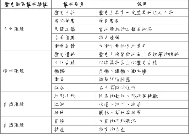 表 2-3 歷史街區的構成結構  歷史街區構成結構  構成要素  說明  歷史人物  歷史上具有一定重要地位之人物  傳統節慶  節日慶典  民間工藝  當地傳統的工藝美術品  名肴佳點  特色佳餚 人文環境  街巷風情  大街小巷的各地景色  歷史遺跡  歷史上殘留與地面上或埋藏的陳跡  文化古蹟  以建築物為主的歷史古蹟  橋樑  吊橋、鐵橋、獨木橋  街巷  街巷阡陌狀態 建成環境  故居  名人舊時的住所  地形山脈  地表的起伏、形狀等特徵  江河  水道、河川、湖泊 自然環境  綠地  園林、草