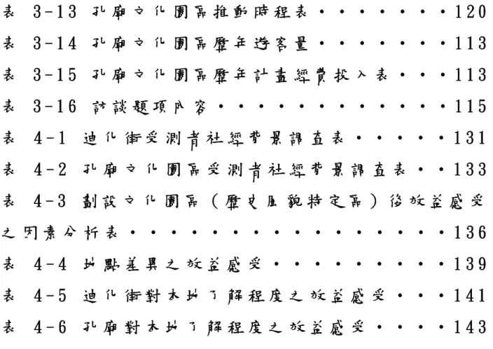 表   3 - 1 3   孔 廟 文 化 園 區 推 動 時 程 表 ‧ ‧ ‧ ‧ ‧ ‧ ‧ 1 2 0  表   3 - 1 4   孔 廟 文 化 園 區 歷 年 遊 客 量 ‧ ‧ ‧ ‧ ‧ ‧ ‧ 1 1 3  表   3 - 1 5   孔 廟 文 化 園 區 歷 年 計 畫 經 費 投 入 表 ‧ ‧ ‧ 1 1 3  表   3 - 1 6   訪 談 題 項 內 容 ‧ ‧ ‧ ‧ ‧ ‧ ‧ ‧ ‧ ‧ ‧ ‧ 1 1 5  表   4 - 1   迪 化 街 受 測 者 社 經 