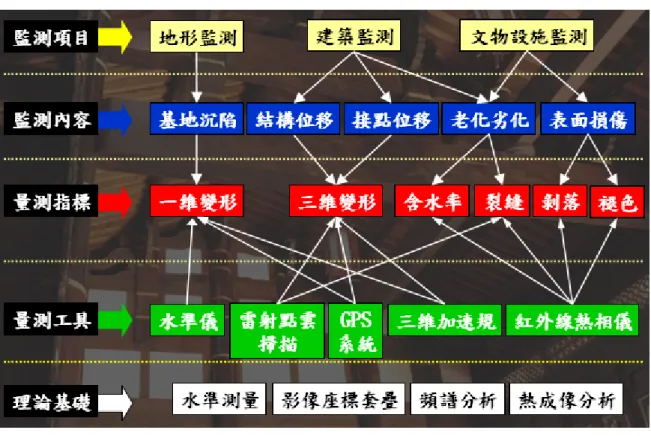 圖 2-2 表 示 監 測 計 畫 中 採 用 之 項 目 、 內 容 、 指 標 、 工 具 與 相 關 理 論 基 礎 。
