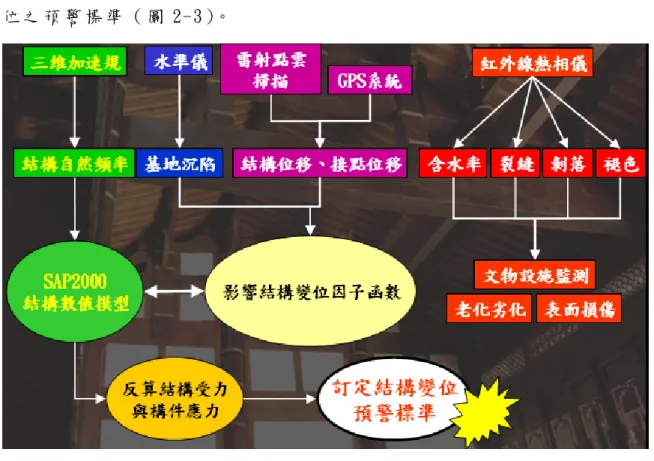 圖 2-3  結 構 評 估 及 預 警 系 統 之 概 念 圖