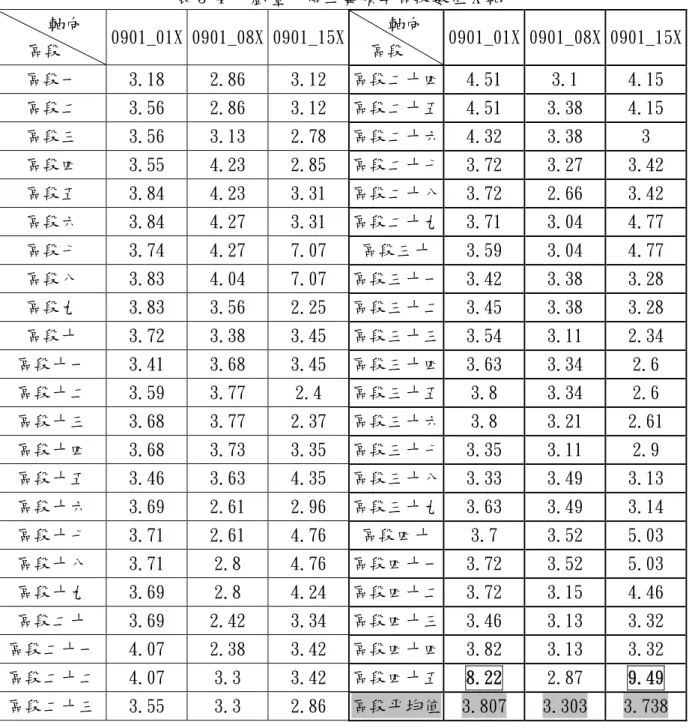 表 3-4   戲臺－傅立葉頻率區段數值 X 軸     軸向     區段  0901_01X 0901_08X 0901_15X   軸向   區段  0901_01X 0901_08X 0901_15X 區段一  3.18  2.86  3.12  區段二十四 4.51  3.1  4.15  區段二  3.56  2.86  3.12  區段二十五 4.51  3.38  4.15  區段三  3.56  3.13  2.78  區段二十六 4.32  3.38  3  區段四  3.55  4.2