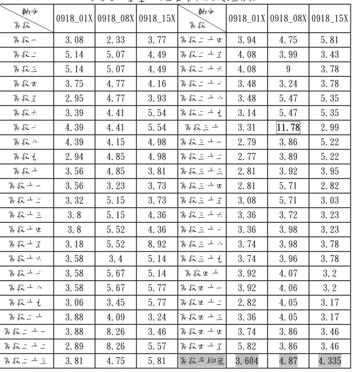 表 3-6   戲臺－傅立葉頻率區段數值 X 軸    軸向     區段  0918_01X 0918_08X 0918_15X   軸向   區段  0918_01X 0918_08X 0918_15X 區段一  3.08  2.33  3.77  區段二十四 3.94  4.75  5.81  區段二  5.14  5.07  4.49  區段二十五 4.08  3.99  3.43  區段三  5.14  5.07  4.49  區段二十六 4.08  9  3.78  區段四  3.75  4.7