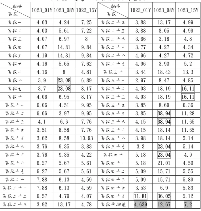 表 3-12   戲臺－傅立葉頻率區段數值 Y 軸    軸向 