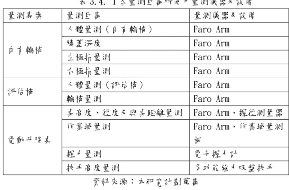 表 3.4. 1 各量測巨集所使用量測儀器及設備  量測專案  量測巨集  量測儀器及設備  人體量測（自有輪椅）  Faro Arm  膝蓋深度  Faro Arm  左極指量測  Faro Arm 自有輪椅  右極指量測  Faro Arm  人體量測（評估椅）  Faro Arm   評估椅  輪椅量測  Faro Arm  桌高度、徑度及與桌距離量測  Faro Arm、握徑測量器  作業域量測  Faro Arm、作業域量測 板  握力量測  電子握力計 電動升降桌  扶手高度量測  多功能強力吸