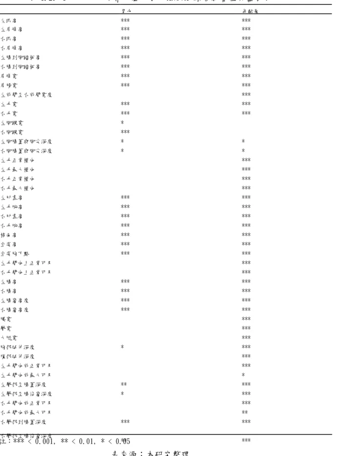 表 4.2. 4 男女及年齡層人體尺寸的 ANOVA 顯著影響差異整合表      男女  年齡層  左眼高  ***  ***  左肩峰高  ***  ***  右眼高  ***  ***  右肩峰高  ***  ***  左膝到腳踏板高  ***  ***  右膝到腳踏板高  ***  ***  肩峰寬  ***  ***  肩膀寬  ***  ***  左前臂至右前臂寬度  ***  左手寬  ***  ***  右手寬  ***  ***  左腳踝寬  *  右腳踝寬  ***  左腳膝蓋與腳尖深度