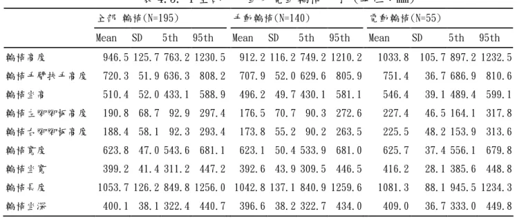 表 4.3. 1 全部、手動及電動輪椅尺寸 (單位：mm) 