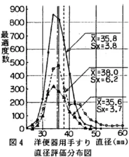 圖 2-3  動作輔助扶手（以馬桶扶手為例）最適直徑次數分佈圖  資料來源：日本建築學會論文梗概集，1990.10，高齢者に対応した手すりのあ り方に関する研究。（中譯：支援高齡者扶手應有型態之相關研究） 因日照曝曬或因冬天氣溫寒冷，造成使用者在使用扶手時的感受 有很大差異，尤其室外設置之金屬面材扶手更是如此，這種現象亦可 能影響使用意願進而導致安全問題的發生，此種因材質影響使用觀感 的現象，縱然幾乎每個人都有過類似經驗，但國內尚未有科學實驗文 獻，僅參考日本實驗結果質化之數據，扶手在相對較低之固定室溫環 
