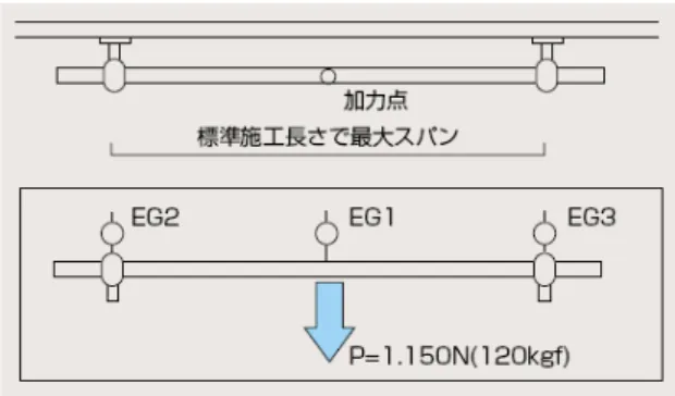 圖 3-9  步行輔助扶手垂直載重試驗  資料來源：財團法人 Better Living， BL 認定基準選粹  資料來源：日本白熊株式會社  （三）動作輔助扶手水平／垂直載重試驗及潑水試驗  在扶手安裝部位的一端以及中心部位依序施加大小為 590 N（60  否有會損及使 用的 圖 3-10  步行輔助扶手垂直載重試驗  kgf）之水平或垂直載重，檢查扶手與扶手裝設部位是 變形、裂縫、損毀、晃動等情況產生，實驗設置如圖 3-11 所示。 並針對於浴室設置扶手，於加載後立即在扶手欄杆的裝設部位進行潑 水測試