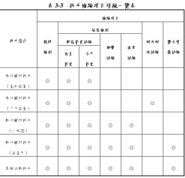 表 3-3  扶手檢驗項目預擬一覽表  檢驗項目  強度檢測  靜態載重試驗 扶手型式 握持  檢測  垂直  載重  水平 載重  衝擊 試驗  疲勞 試驗  耐光耐 候試驗  鹽水噴霧試驗 步行輔助扶手  （室內設置）  ◎  ◎  ◎  步行輔助扶手  （戶外設置）  ◎  ◎  ◎  ◎  動作輔助扶手  （一般型）  ◎  ◎  ◎  ◎  ◎  動作輔助扶手  （浴室用）  ◎  ◎  ◎  ◎  ◎  ◎  馬桶活動扶手  ◎  ◎  ◎  ◎  ◎  ◎  資料來源：本研究整理 