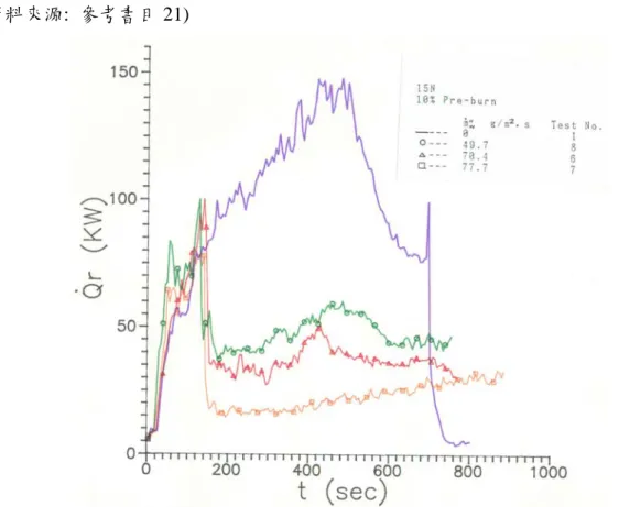 圖 1-8  質量預焚百分比 10%下噴水，15 層木框架的輻射放熱率變化  (資料來源:  參考書目 21)