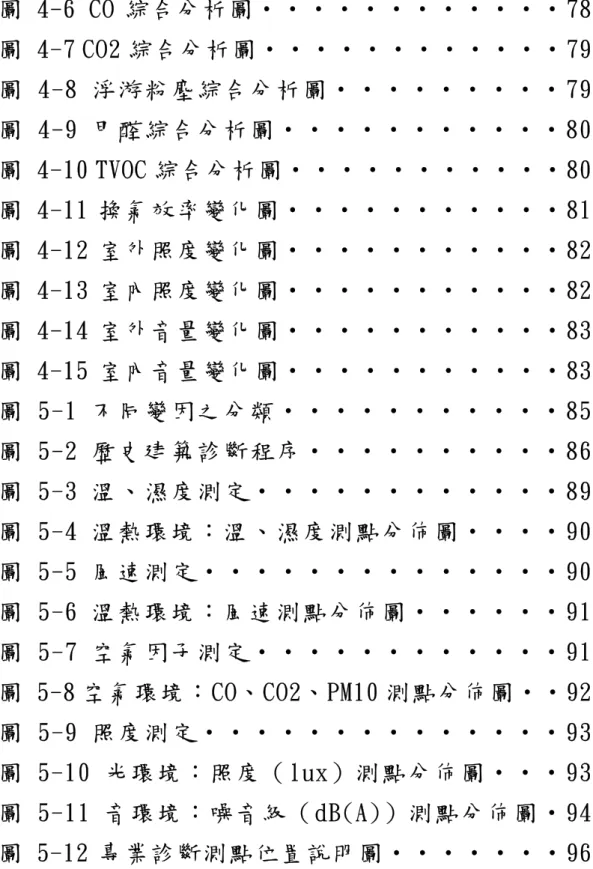 圖 4-6 CO 綜合分析圖‧‧‧‧‧‧‧‧‧‧‧‧78  圖 4-7 CO2 綜合分析圖‧‧‧‧‧‧‧‧‧‧‧‧79  圖  4-8 浮游粉塵綜合分析圖‧‧‧‧‧‧‧‧‧79  圖  4-9 甲醛綜合分析圖‧‧‧‧‧‧‧‧‧‧‧80  圖 4-10 TVOC 綜合分析圖‧‧‧‧‧‧‧‧‧‧‧80  圖 4-11 換氣效率變化圖‧‧‧‧‧‧‧‧‧‧‧81  圖 4-12 室外照度變化圖‧‧‧‧‧‧‧‧‧‧‧82  圖 4-13 室內照度變化圖‧‧‧‧‧‧‧‧‧‧‧82  圖 4-14 室外音量變化圖‧‧‧‧