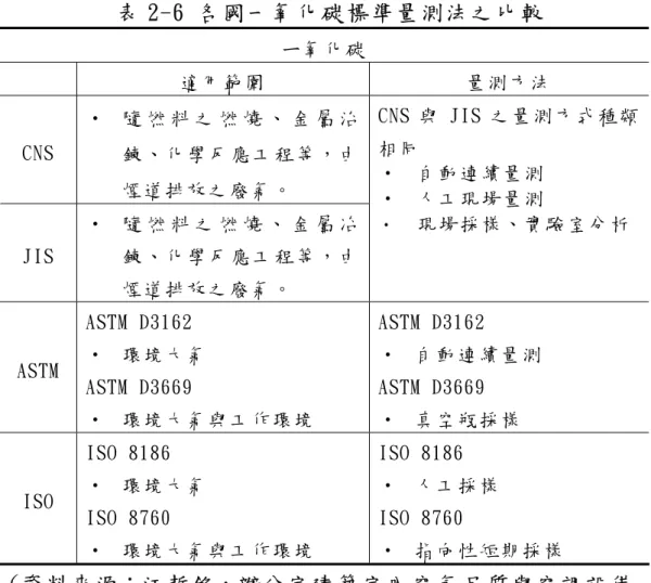 表 2-6 各國一氧化碳標準量測法之比較  ㄧ 氧 化 碳   適 用 範 圍   量 測 方 法   CNS  ‧   隨 燃 料 之 燃 燒 、 金 屬 治 鍊 、 化 學 反 應 工 程 等 ， 由 煙 道 排 放 之 廢 氣 。   JIS  ‧   隨 燃 料 之 燃 燒 、 金 屬 冶鍊 、 化 學 反 應 工 程 等 ， 由 煙 道 排 放 之 廢 氣 。   CNS 與 JIS 之 量 測 方 式 種 類相 同  ‧   自 動 連 續 量 測  ‧   人 工 現 場 量 測  ‧  現 