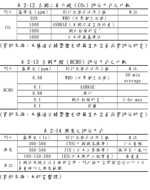 表 2-12 各國二氧化碳（CO 2 ）評估方式之比較  因 子   基 準 值 （ ppm）   制 訂 組 織 或 法 律 名 稱   備 註   920  WHO (世 界 衛 生 組 織 )  1000  ASHRAE（ 美 國 冷 凍 空 調 協 會 ） 1000  國 內 相 關 研 究 5CO2 1000  日 本 建 築 基 準 法   (資料來源 ： 木構造古蹟暨歷史建築室內空氣品質評估研究)  表 2-13 各國甲醛（HCHO）評估方式之比較  因 子   基 準 值 （ ppm）   