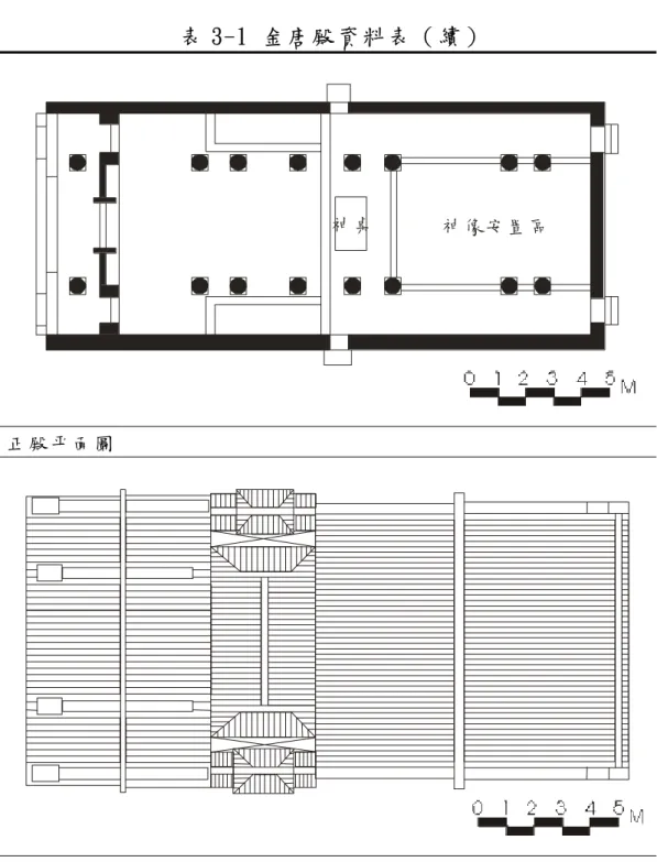 表 3-1 金唐殿資料表（續） 