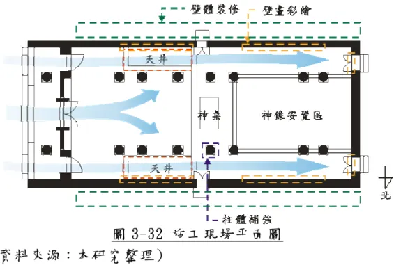 圖 3-32 施工現場平面圖  (資料來源 ： 本研究整理) 一 、 溫 熱 環 境   室 內 外 白 天 溫 度 都 在 29~31℃，午 後 室 外 溫 度 高 於 室 內 約 1℃，隔 天 室 內 高 達 33℃，室 外 最 高 達 38℃。室 內 外 中 午 濕 度 最 低，約 在 65~70 ％ ， 中 午 過 後 室 內 外 平 均 在 70~75％ ， 室 外 最 高 到 79％ ， 如 圖 3-33、 3-34 所 示 。   天 氣 悶 熱，白 天 室 內 風 速 微 小，在 0.0~0