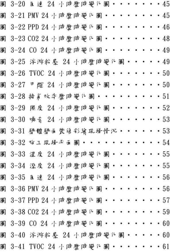 圖 3-20 風速 24 小時歷時變化圖‧‧‧‧‧‧‧45  圖 3-21 PMV 24 小時歷時變化圖‧‧‧‧‧‧‧‧45  圖 3-22 PPD 24 小時歷時變化圖‧‧‧‧‧‧‧‧46  圖 3-23 CO2 24 小時歷時變化圖‧‧‧‧‧‧‧‧48  圖 3-24 CO 24 小時歷時變化圖‧‧‧‧‧‧‧‧49  圖 3-25 浮游粉塵 24 小時歷時變化圖‧‧‧‧‧49  圖 3-26 TVOC 24 小時歷時變化圖‧‧‧‧‧‧‧50  圖 3-27 甲醛 24 小時歷時變化圖‧‧‧‧‧‧‧50 