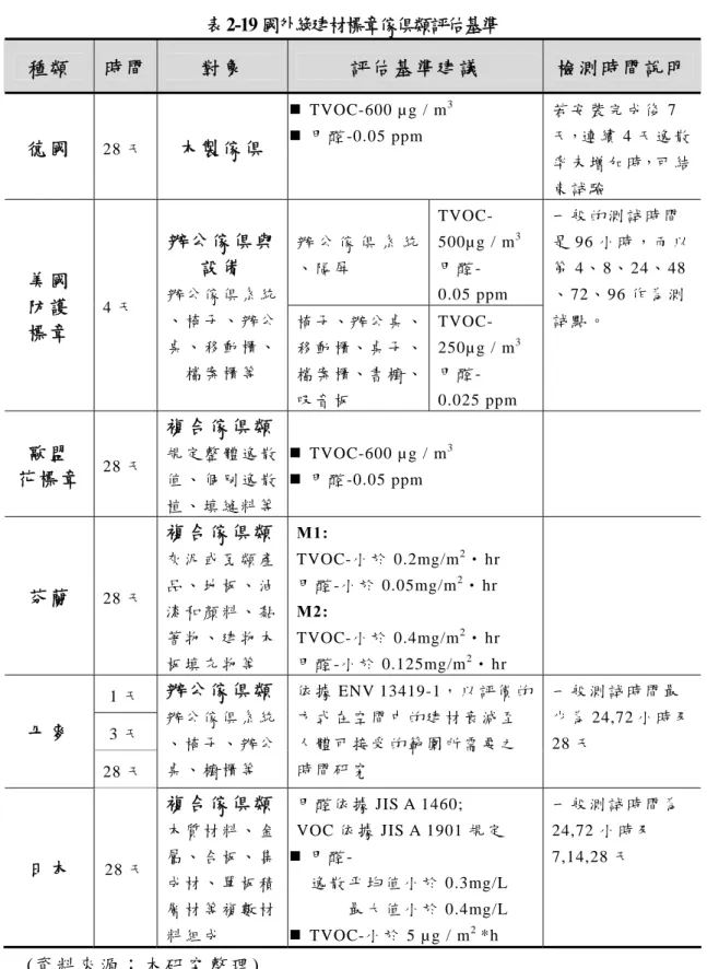 表 2-19 國外綠建材標章傢俱類評估基準  種 類 時 間 對 象 評 估 基 準 建 議 檢 測 時 間 說 明 德 國 28 天   木 製 傢 俱   TVOC-600 µg / m 3  甲 醛 -0.05 ppm  若 安 裝 完 成 後 7 天，連 續 4 天 逸 散 率 未 增 加 時，可 結 束 試 驗   辦 公 傢 俱 系 統 、 隔 屏   TVOC-  500µg / m 3甲 醛 -  0.05 ppm 美 國 防 護 標 章 4 天   辦 公 傢 俱 與設 備 辦 公 傢