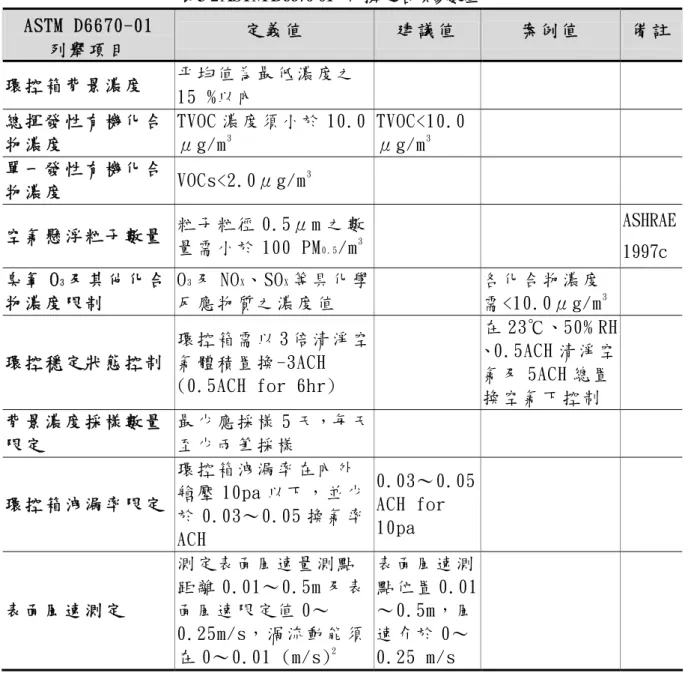 表 3-2 ASTM D6670-01 所列舉之各項參數值   ASTM D6670-01  列 舉 項 目   定 義 值   建 議 值   案 例 值   備 註 環 控 箱 背 景 濃 度   平 均 值 為 最 低 濃 度 之 15 %以 內   總 揮 發 性 有 機 化 合 物 濃 度   TVOC 濃 度 須 小 於 10.0μ g/m3 TVOC<10.0 μ g/m3 單 一 發 性 有 機 化 合 物 濃 度   VOCs<2.0μ g/m 3 空 氣 懸 浮 粒 子 數 
