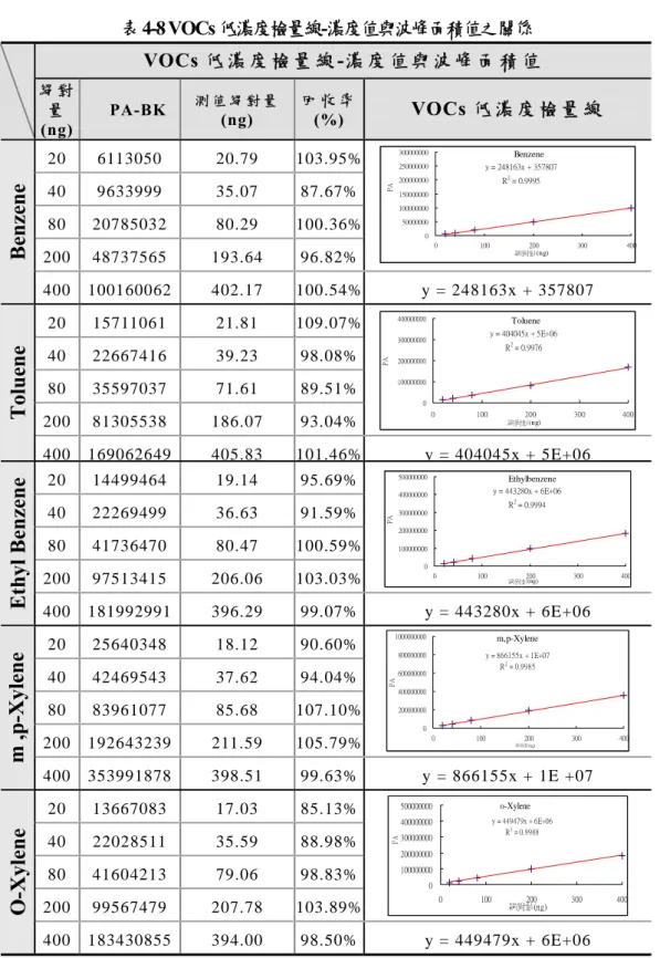表 4-8 VOCs 低濃度檢量線-濃度值與波峰面積值之關係  VOCs 低 濃 度 檢 量 線 -濃度值與波峰面積值   絕 對 量 (ng)  PA-BK  測 值 絕 對 量(ng)  回 收 率(%)  VOCs 低 濃 度 檢 量 線 20  6113050 20.79  103.95% 40  9633999 35.07  87.67% 80  20785032 80.29  100.36% 200  48737565 193.64 96.82% Benzene y = 248163x + 35