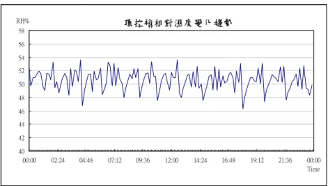 圖 4-6 環控艙示蹤氣體變化測試結果環控艙相對濕度變化趨勢4042444648505254565800:0002:2404:4807:1209:3612:0014:2416:48 19:12 21:36 00:00TimeRH%圖4-5 環控艙相對濕度變化測試結果 換 氣 率 之 測 試 方 法 主 要 於 環 控 艙 釋 放 示 蹤 氣 體 SF6 以 測 定 空 間的 換 氣 性 能 ， 以 濃 度 衰 減 法 計 算 比 對 艙 體 所 設 定 0.5h- 1ACH 是 否 達到 其 性 能 。 利